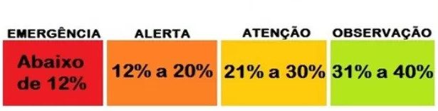 Confira os quadros de alerta referentes à baixa umidade do ar. (Imagem: Subcom/Arquivo)