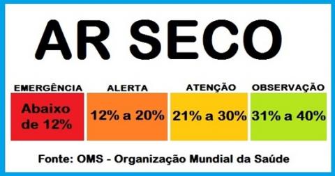 Classificação da OMS sobre índices de umidade do ar. (Imagem: Rádio Educadora/Reprodução)
